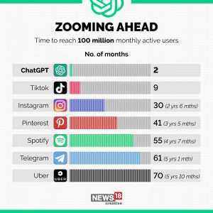 Chart showing ChatGPTs rise to 100 million users vs Instagram